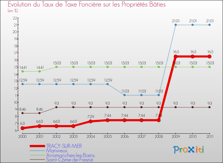 Evolution du taux de la taxe foncière sur le bati pour TRACY-SUR-MER et les communes proches Comparaison des taux de taxe foncière sur le bati pour TRACY-SUR-MER et les communes voisines