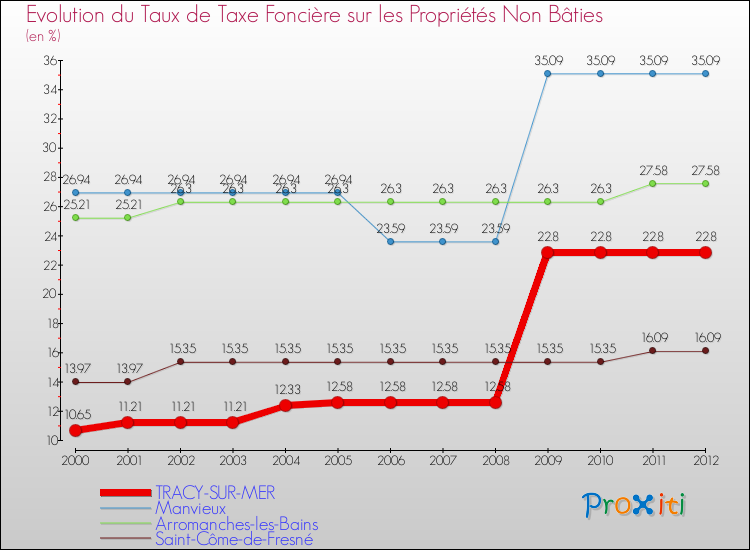 Evolution du taux de la taxe foncière sur les immeubles et terrains non batis pour TRACY-SUR-MER et les communes proches de 2000 à 2012 Comparaison des taux de la taxe foncière sur les immeubles et terrains non batis pour TRACY-SUR-MER et les communes voisines de 2000 à 2012