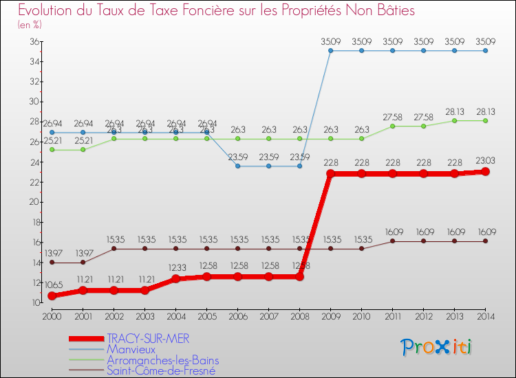Evolution du taux de la taxe foncière sur les immeubles et terrains non batis pour TRACY-SUR-MER et les communes proches de 2000 à 2014 Comparaison des taux de la taxe foncière sur les immeubles et terrains non batis pour TRACY-SUR-MER et les communes voisines de 2000 à 2014