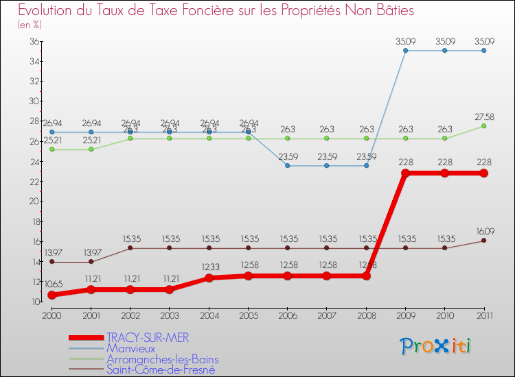 Evolution du taux de la taxe foncière sur les immeubles et terrains non batis pour TRACY-SUR-MER et les communes proches Comparaison des taux de la taxe foncière sur les immeubles et terrains non batis pour TRACY-SUR-MER et les communes voisines