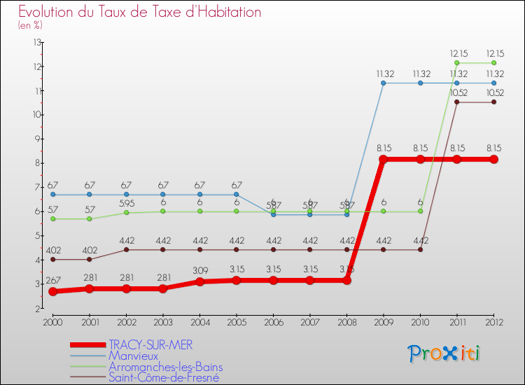 Evolution du taux de la taxe d'habitation pour TRACY-SUR-MER et les communes proches Comparaison des taux de la taxe d'habitation pour TRACY-SUR-MER et les communes voisines