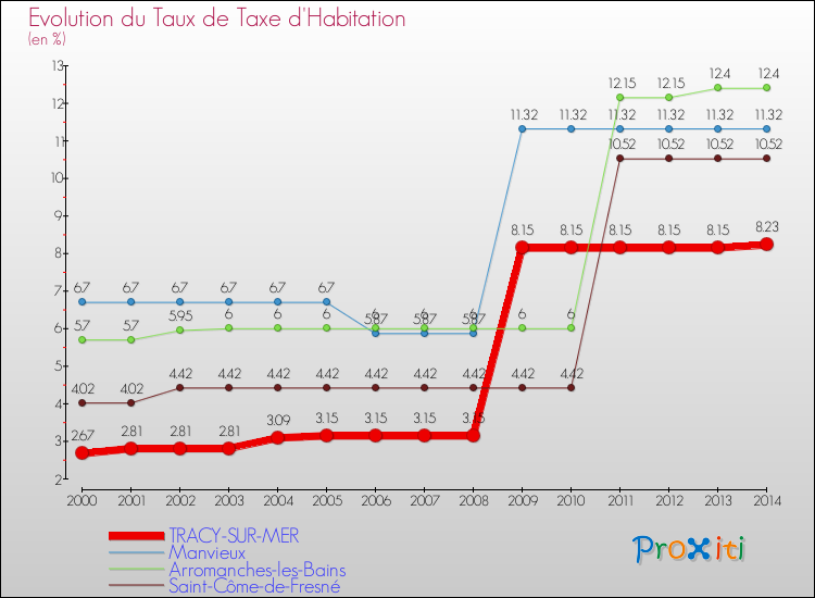 Evolution du taux de la taxe d'habitation pour TRACY-SUR-MER et les communes proches de 2000 à 2014 Comparaison des taux de la taxe d'habitation pour TRACY-SUR-MER et les communes voisines de 2000 à 2014