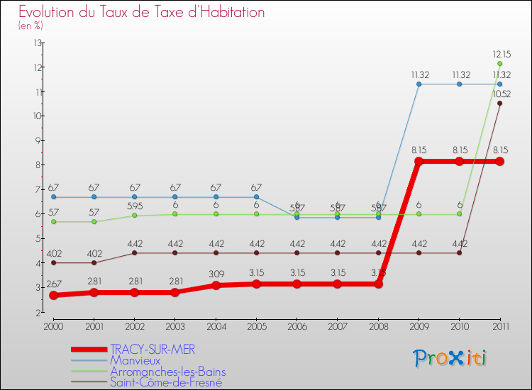 Evolution du taux de la taxe d'habitation pour TRACY-SUR-MER et les communes proches Comparaison des taux de la taxe d'habitation pour TRACY-SUR-MER et les communes voisines