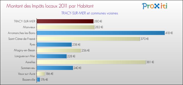 Montant des impôts locaux par Habitant pour TRACY-SUR-MER et les communes proches Comparaison des impôts locaux par habitant pour TRACY-SUR-MER et les communes voisines