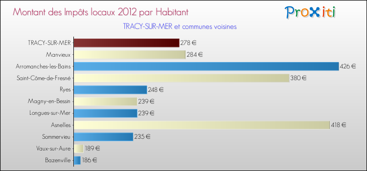 Montant des impôts locaux par Habitant pour TRACY-SUR-MER et les communes proches Comparaison des impôts locaux par habitant pour TRACY-SUR-MER et les communes voisines