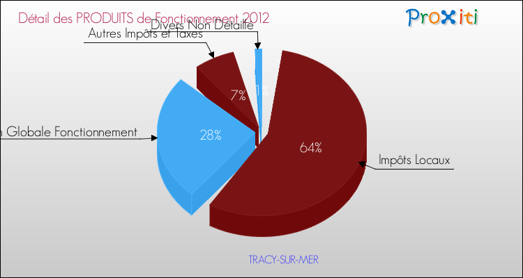 Décomposition du Budget de Fonctionnement 2012 de la commune de TRACY-SUR-MER Budget de Fonctionnement 2012 pour la commune de TRACY-SUR-MER