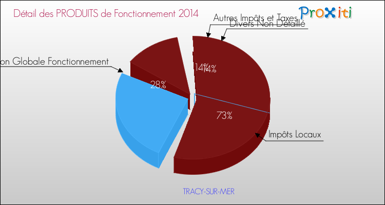Décomposition du Budget de Fonctionnement 2014 de la commune de TRACY-SUR-MER Budget de Fonctionnement 2014 pour la commune de TRACY-SUR-MER