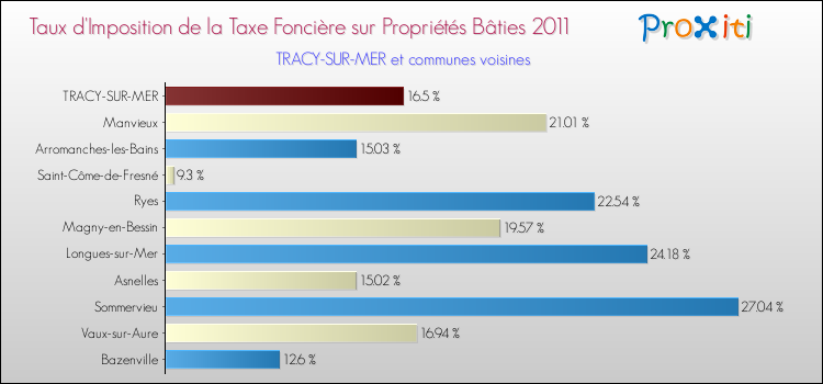 Taux d'imposition de la taxe foncière sur le bati 2011 pour TRACY-SUR-MER et les communes proches Comparaison des taux d'imposition de la taxe foncière sur le bati 2011 pour TRACY-SUR-MER et les communes voisines