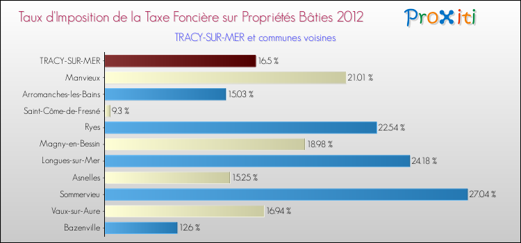 Taux d'imposition de la taxe foncière sur le bati 2012 pour TRACY-SUR-MER et les communes proches Comparaison des taux d'imposition de la taxe foncière sur le bati 2012 pour TRACY-SUR-MER et les communes voisines