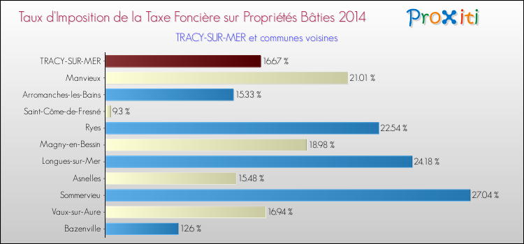 Taux d'imposition de la taxe foncière sur le bati 2014 pour TRACY-SUR-MER et les communes proches Comparaison des taux d'imposition de la taxe foncière sur le bati 2014 pour TRACY-SUR-MER et les communes voisines