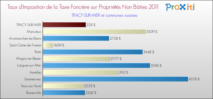 Taux d'imposition de la taxe foncière sur les immeubles et terrains non batis 2011 pour TRACY-SUR-MER et les communes proches Comparaison des taux d'imposition de la taxe foncière sur les immeubles et terrains non batis 2011 pour TRACY-SUR-MER et les communes voisines