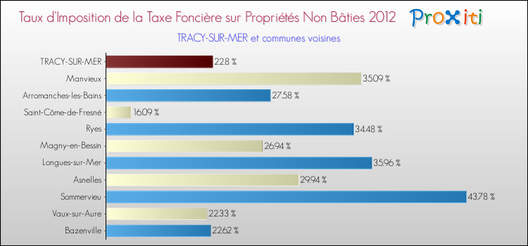 Taux d'imposition de la taxe foncière sur les immeubles et terrains non batis 2012 pour TRACY-SUR-MER et les communes proches Comparaison des taux d'imposition de la taxe foncière sur les immeubles et terrains non batis 2012 pour TRACY-SUR-MER et les communes voisines