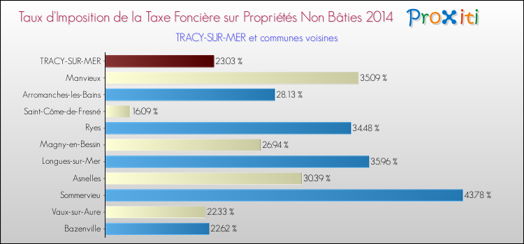 Taux d'imposition de la taxe foncière sur les immeubles et terrains non batis 2014 pour TRACY-SUR-MER et les communes proches Comparaison des taux d'imposition de la taxe foncière sur les immeubles et terrains non batis 2014 pour TRACY-SUR-MER et les communes voisines