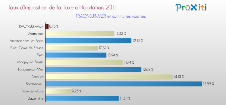 Taux d'imposition de la taxe d'habitation 2011 pour TRACY-SUR-MER et les communes proches Comparaison des taux d'imposition de la taxe d'habitation 2011 pour TRACY-SUR-MER et les communes voisines