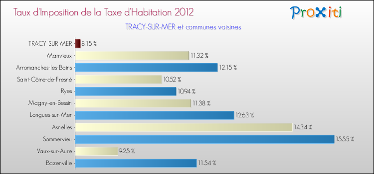 Taux d'imposition de la taxe d'habitation 2012 pour TRACY-SUR-MER et les communes proches Comparaison des taux d'imposition de la taxe d'habitation 2012 pour TRACY-SUR-MER et les communes voisines
