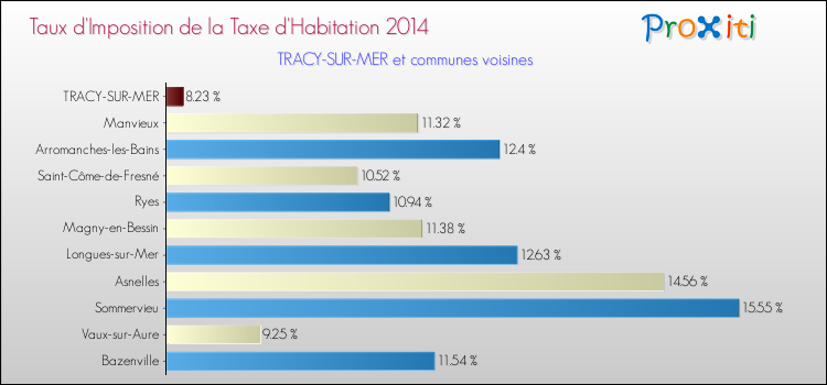 Taux d'imposition de la taxe d'habitation 2014 pour TRACY-SUR-MER et les communes proches Comparaison des taux d'imposition de la taxe d'habitation 2014 pour TRACY-SUR-MER et les communes voisines