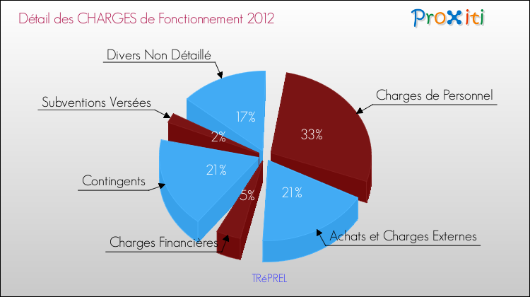 Décomposition des Charges de Fonctionnement 2012 de la commune de TRéPREL Charges de Fonctionnement 2012 pour la commune de TRéPREL