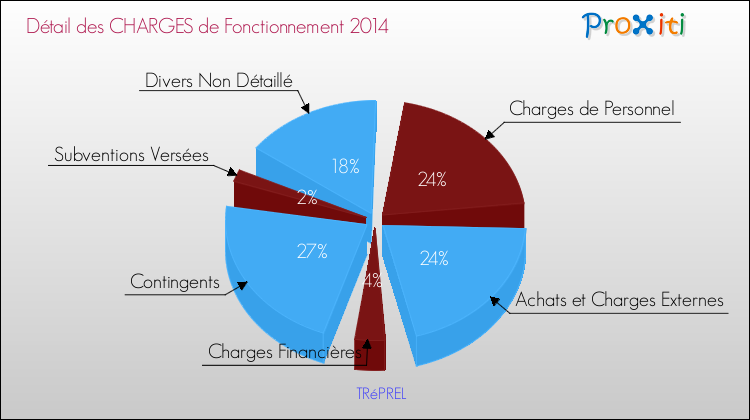 Décomposition des Charges de Fonctionnement 2014 de la commune de TRéPREL Charges de Fonctionnement 2014 pour la commune de TRéPREL