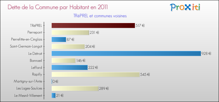 Dette par habitant de la commune en 2011 pour TRéPREL et les communes proches Comparaison de la dette par habitant de la commune en 2011 pour TRéPREL et les communes voisines