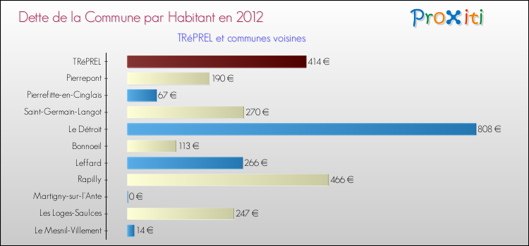 Dette par habitant de la commune en 2012 pour TRéPREL et les communes proches Comparaison de la dette par habitant de la commune en 2012 pour TRéPREL et les communes voisines