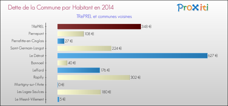 Dette par habitant de la commune en 2014 pour TRéPREL et les communes proches Comparaison de la dette par habitant de la commune en 2014 pour TRéPREL et les communes voisines