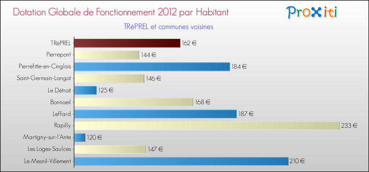 Montant des dotations globales de fonctionnement DGF par Habitant pour TRéPREL et les communes proches Comparaison des des dotations globales de fonctionnement DGF par habitant pour TRéPREL et les communes voisines