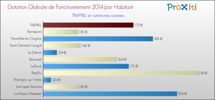 Montant des dotations globales de fonctionnement DGF par Habitant pour TRéPREL et les communes proches en 2014. Comparaison des des dotations globales de fonctionnement DGF par habitant pour TRéPREL et les communes voisines en 2014.