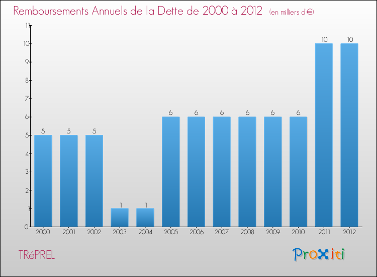 Evolution de l'annuité de la dette pour la commune de TRéPREL de 2000 à 2012 Annuités de la dette pour TRéPREL de 2000 à 2012