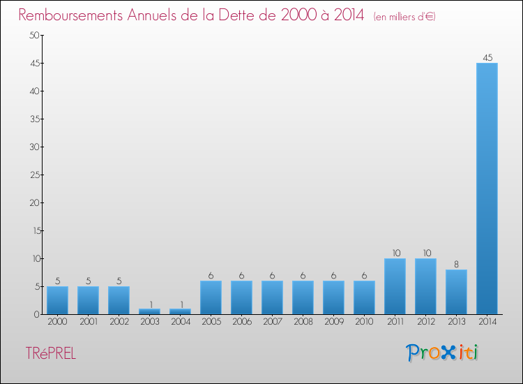 Evolution de l'annuité de la dette pour la commune de TRéPREL de 2000 à 2014 Annuités de la dette pour TRéPREL de 2000 à 2014