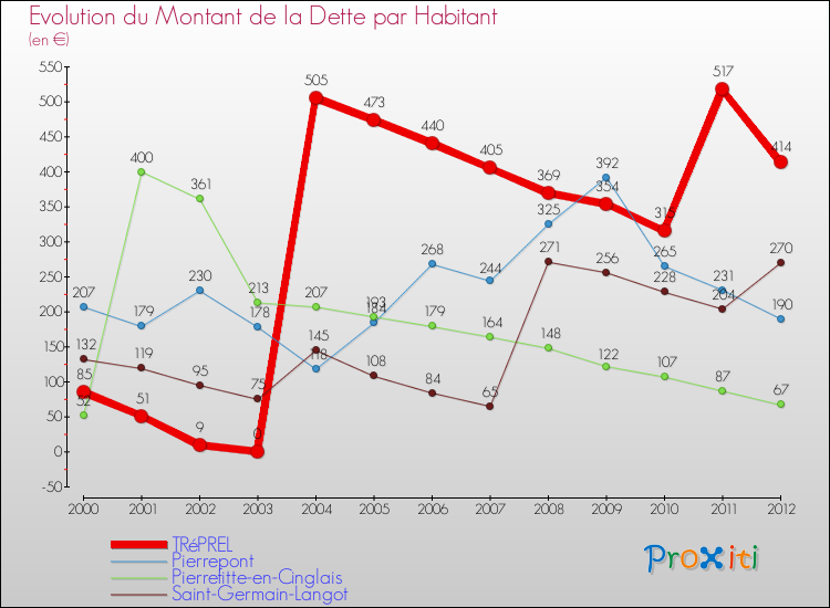 Evolution de la dette par habitant pour la commune de TRéPREL et les communes proches de 2000 à 2012 Comparaison de la dette par habitant pour TRéPREL et les communes voisines de 2000 à 2012