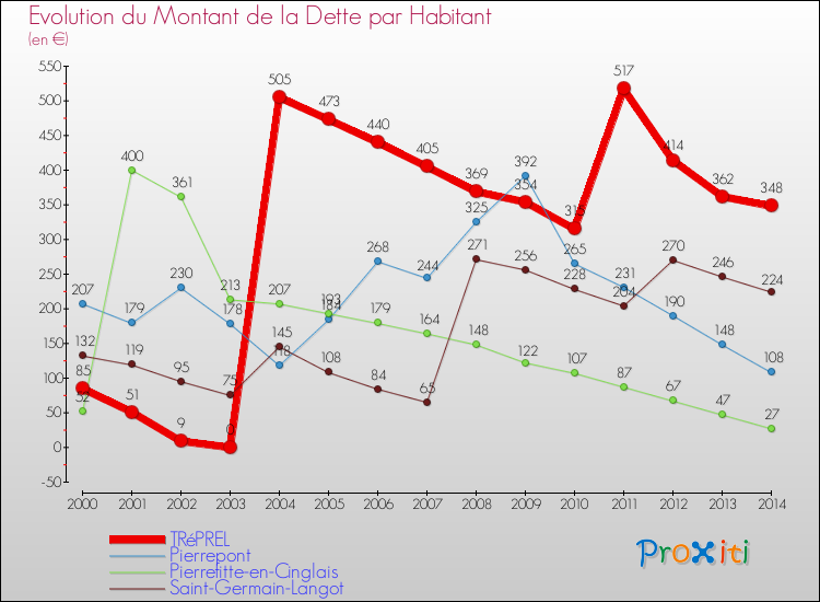 Evolution de la dette par habitant pour la commune de TRéPREL et les communes proches de 2000 à 2014 Comparaison de la dette par habitant pour TRéPREL et les communes voisines de 2000 à 2014