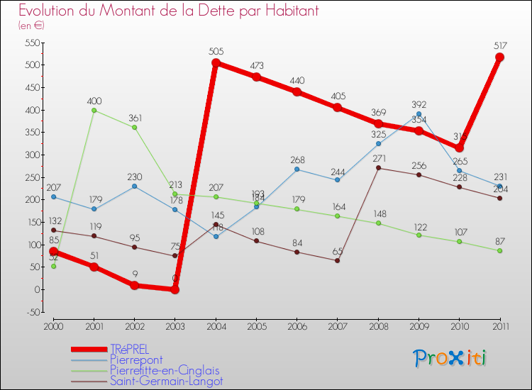 Evolution de la dette par habitant pour la commune de TRéPREL et les communes proches Comparaison de la dette par habitant pour TRéPREL et les communes voisines