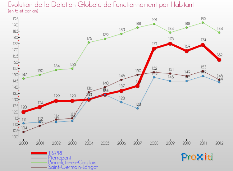 Evolution et montant de la dotation globale de fonctionnement par Habitant pour TRéPREL et les communes proches Comparaison des dotations globales de fonctionnement par habitant pour TRéPREL et les communes voisines