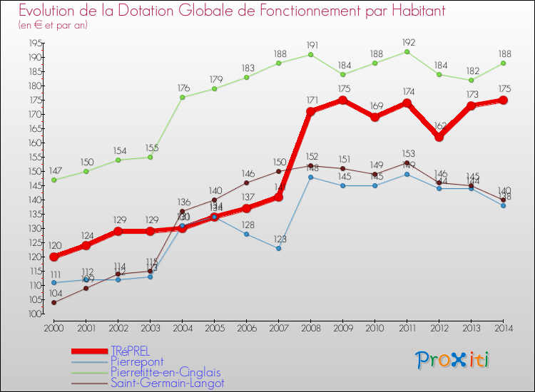 Evolution et montant de la dotation globale de fonctionnement par Habitant pour TRéPREL et les communes proches de 2000 à 2014. Comparaison des dotations globales de fonctionnement par habitant pour TRéPREL et les communes voisines de 2000 à 2014.