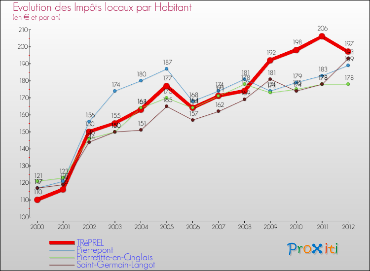 Evolution et montant des impôts locaux par Habitant pour TRéPREL et les communes proches Comparaison des impôts locaux par habitant pour TRéPREL et les communes voisines