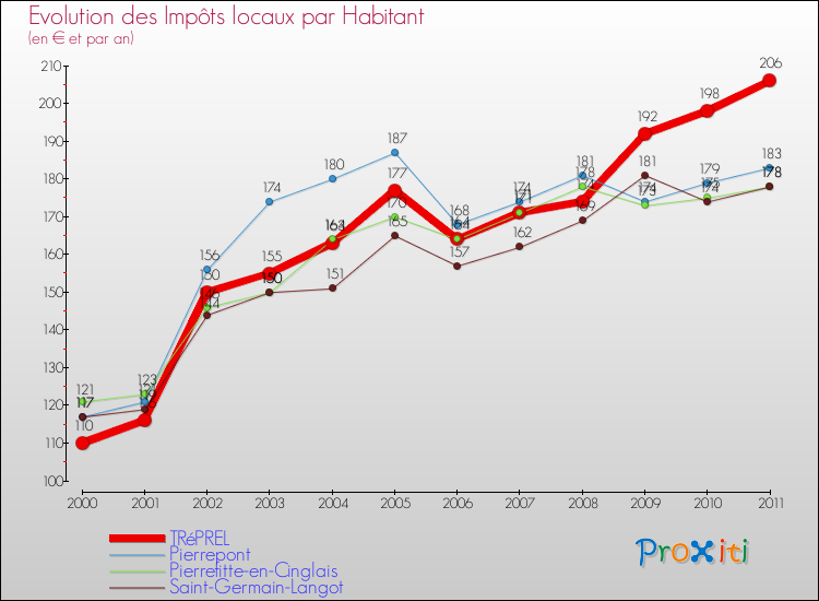 Evolution et montant des impôts locaux par Habitant pour TRéPREL et les communes proches Comparaison des impôts locaux par habitant pour TRéPREL et les communes voisines