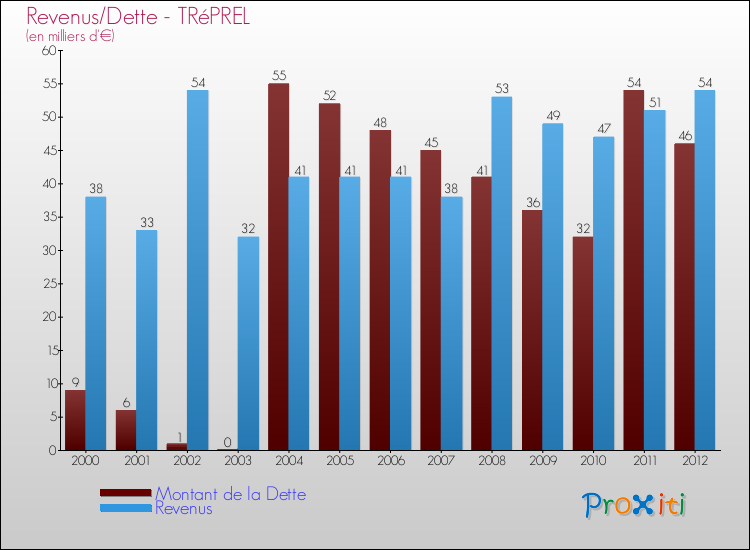 Evolution comparée de la dette et des revenus pour la commune de TRéPREL de 2000 à 2012 Comparaison de la dette et des revenus pour TRéPREL de 2000 à 2012