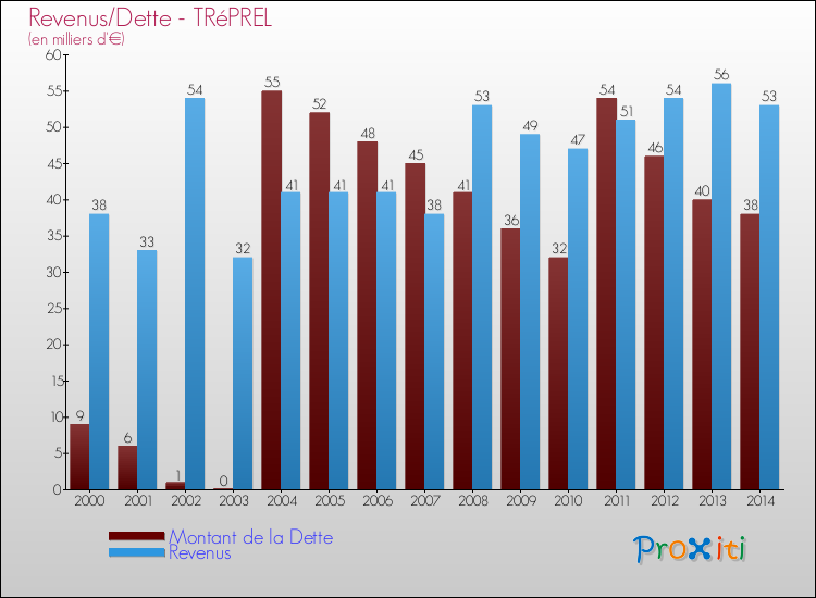 Evolution comparée de la dette et des revenus pour la commune de TRéPREL de 2000 à 2014 Comparaison de la dette et des revenus pour TRéPREL de 2000 à 2014