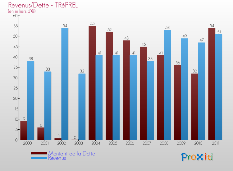 Evolution comparée de la dette et des revenus pour la commune de TRéPREL de 2000 à 2011 Comparaison de la dette et des revenus pour TRéPREL de 2000 à 2011