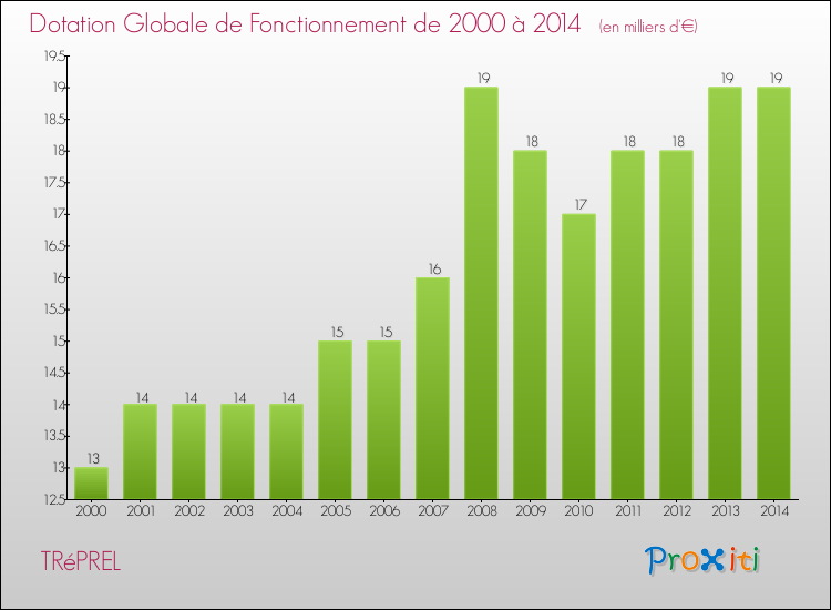 Evolution du montant de la Dotation Globale de Fonctionnement pour la commune de TRéPREL de 2000 à 2014 Evolution du montant de la Dotation Globale de Fonctionnement pour TRéPREL de 2000 à 2014