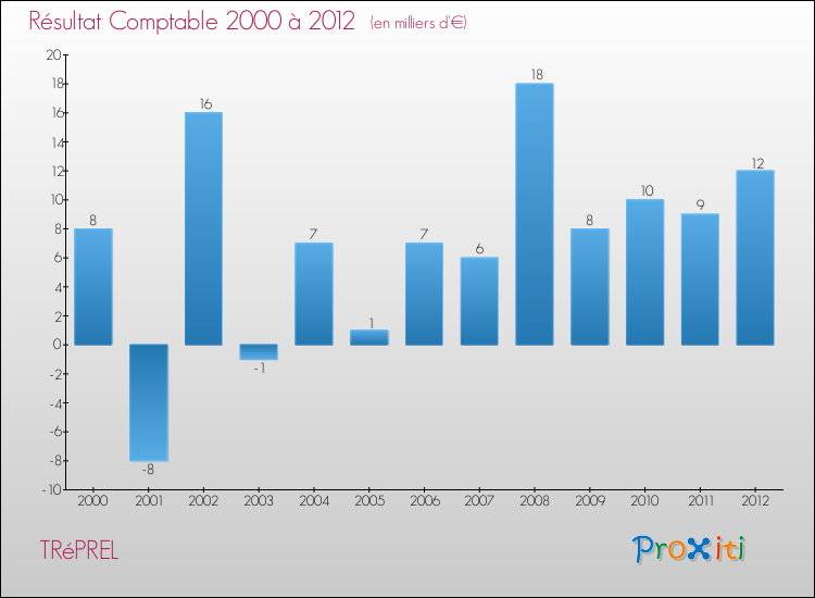 Evolution du résultat comptable pour la commune de TRéPREL de 2000 à 2012 Evolution du résultat comptable pour TRéPREL de 2000 à 2012