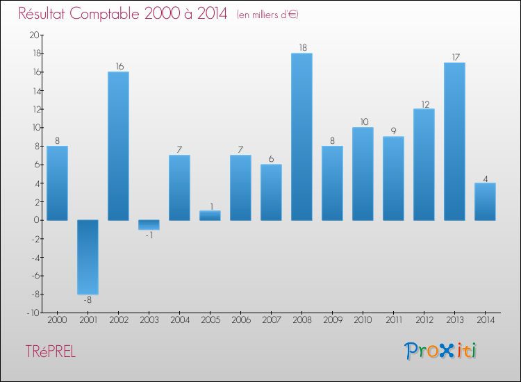 Evolution du résultat comptable pour la commune de TRéPREL de 2000 à 2014 Evolution du résultat comptable pour TRéPREL de 2000 à 2014