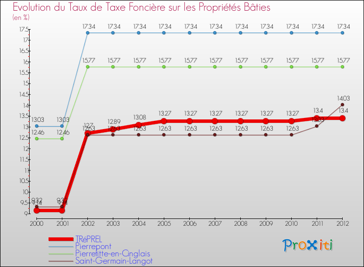Evolution du taux de la taxe foncière sur le bati pour TRéPREL et les communes proches de 2000 à 2012 Comparaison des taux de taxe foncière sur le bati pour TRéPREL et les communes voisines de 2000 à 2012