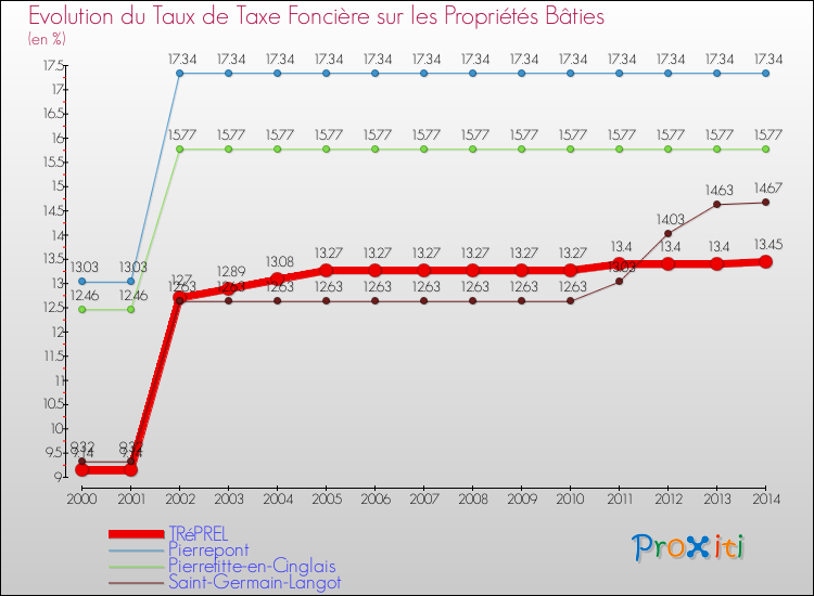 Evolution du taux de la taxe foncière sur le bati pour TRéPREL et les communes proches de 2000 à 2014 Comparaison des taux de taxe foncière sur le bati pour TRéPREL et les communes voisines de 2000 à 2014