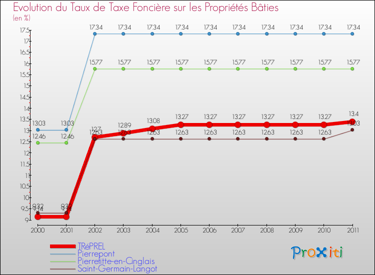 Evolution du taux de la taxe foncière sur le bati pour TRéPREL et les communes proches Comparaison des taux de taxe foncière sur le bati pour TRéPREL et les communes voisines