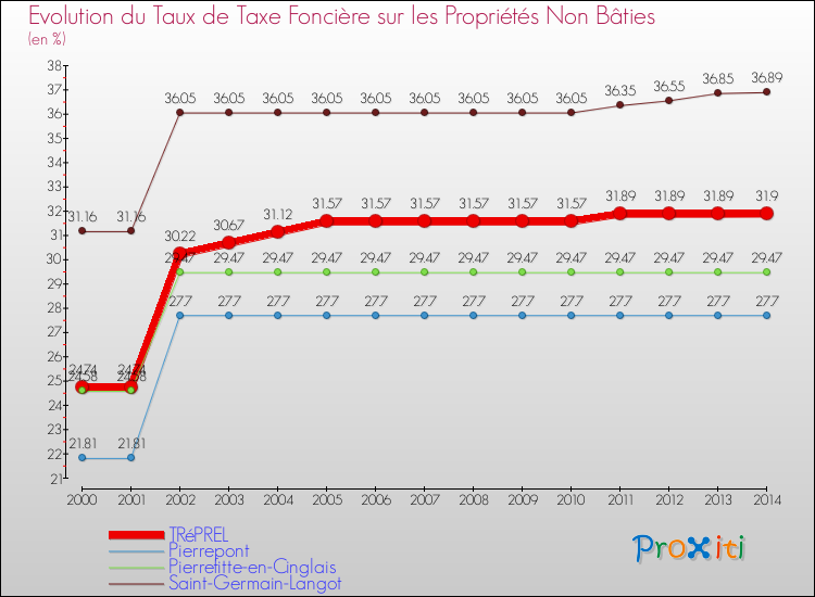 Evolution du taux de la taxe foncière sur les immeubles et terrains non batis pour TRéPREL et les communes proches de 2000 à 2014 Comparaison des taux de la taxe foncière sur les immeubles et terrains non batis pour TRéPREL et les communes voisines de 2000 à 2014