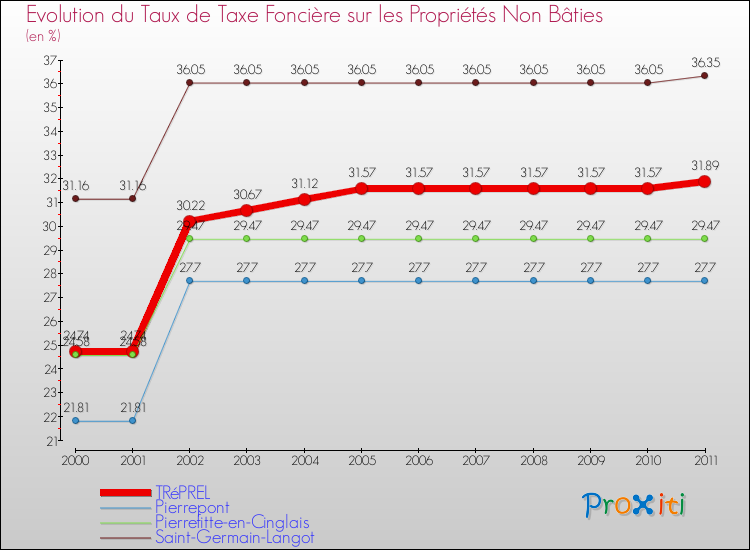 Evolution du taux de la taxe foncière sur les immeubles et terrains non batis pour TRéPREL et les communes proches Comparaison des taux de la taxe foncière sur les immeubles et terrains non batis pour TRéPREL et les communes voisines
