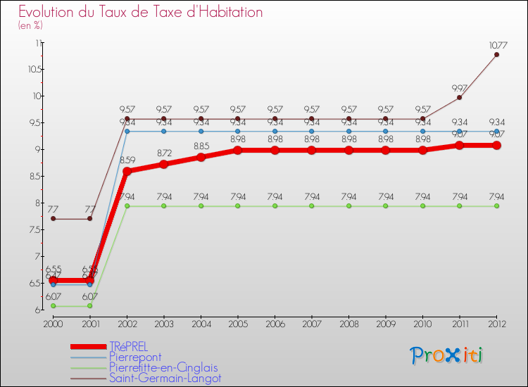 Evolution du taux de la taxe d'habitation pour TRéPREL et les communes proches Comparaison des taux de la taxe d'habitation pour TRéPREL et les communes voisines