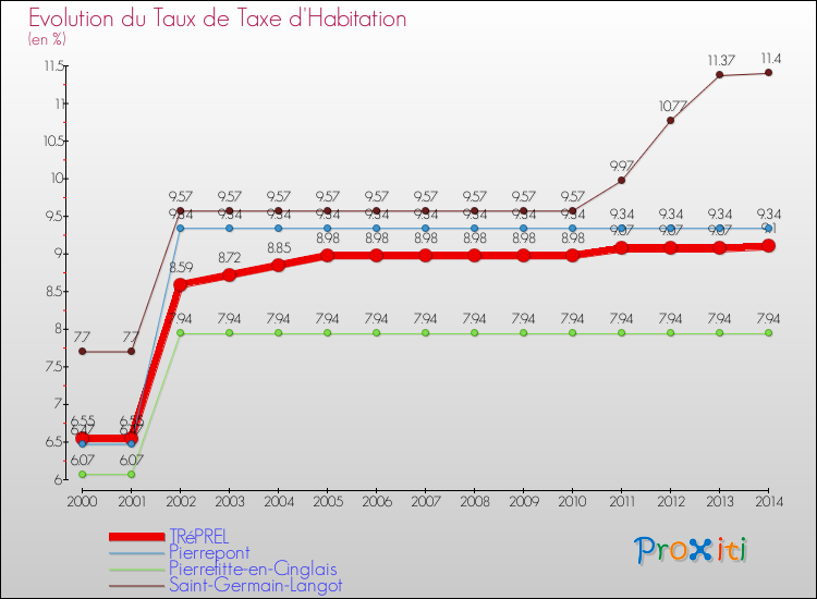Evolution du taux de la taxe d'habitation pour TRéPREL et les communes proches de 2000 à 2014 Comparaison des taux de la taxe d'habitation pour TRéPREL et les communes voisines de 2000 à 2014
