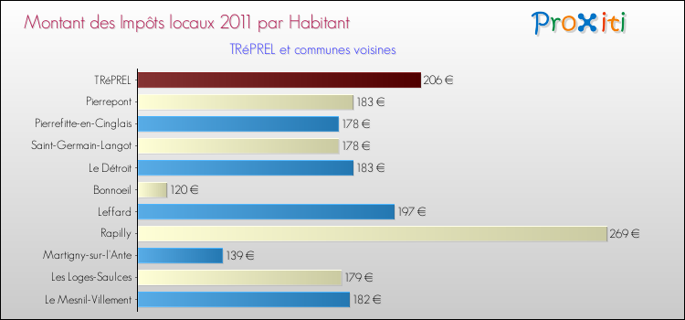 Montant des impôts locaux par Habitant pour TRéPREL et les communes proches Comparaison des impôts locaux par habitant pour TRéPREL et les communes voisines